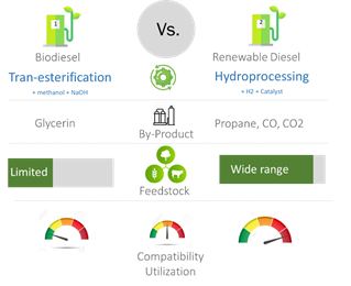 Key Characteristics of Biodiesel and Renewable Diesel