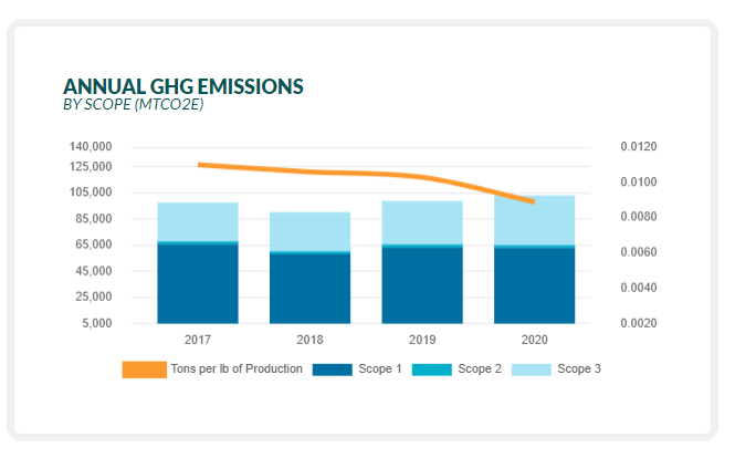 Chart of GHG emissions by scope (MTCO2E)